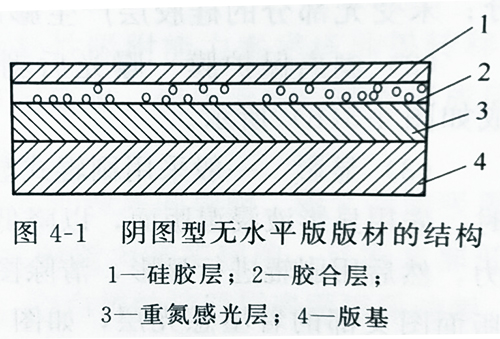 UVLED固化灯设备的紫外线光照固化无水版的结构及印刷制作