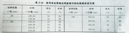 UV固化机丝网印版晒版的依据