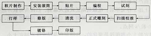 丝网印刷UV固化的电子雕刻凹版制版