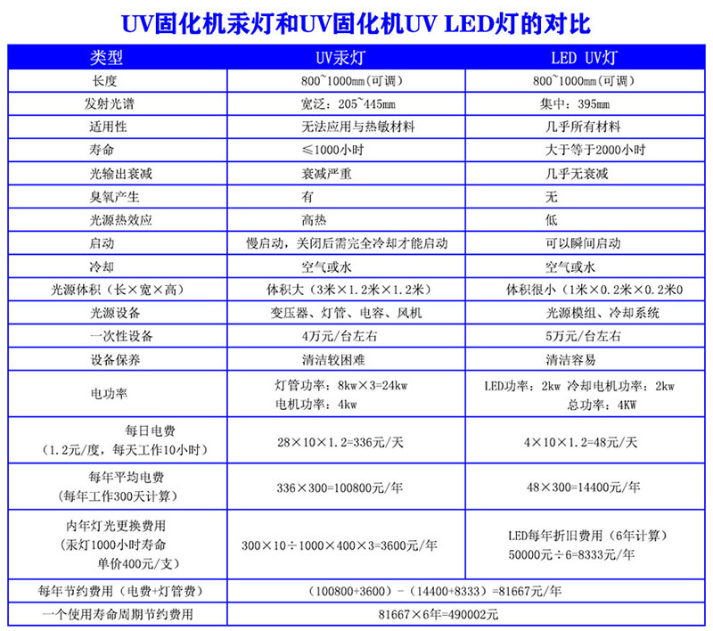 UV固化机可以做什么