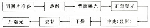 固体感光树脂柔性版的制作工艺