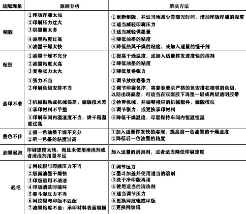 柔性版印刷常见的故障及解决办法